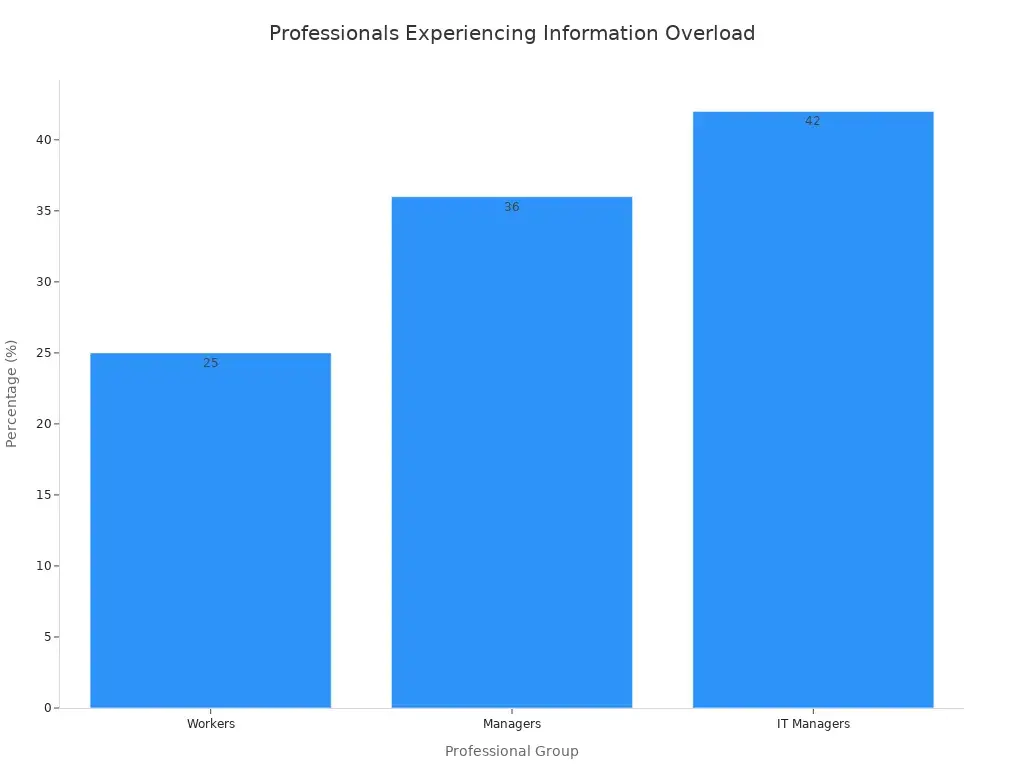 A bar chart showing the percentage of different professional groups experiencing information overload or stress.