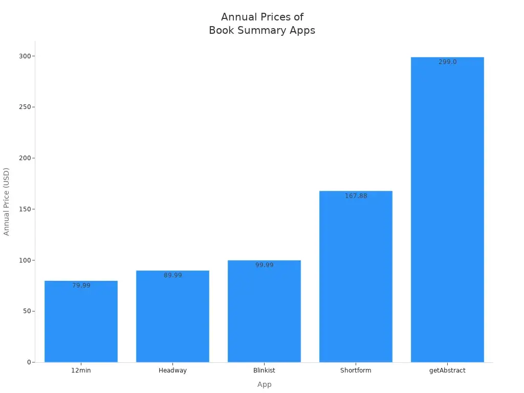 Bar chart comparing annual subscription prices of five book summary apps