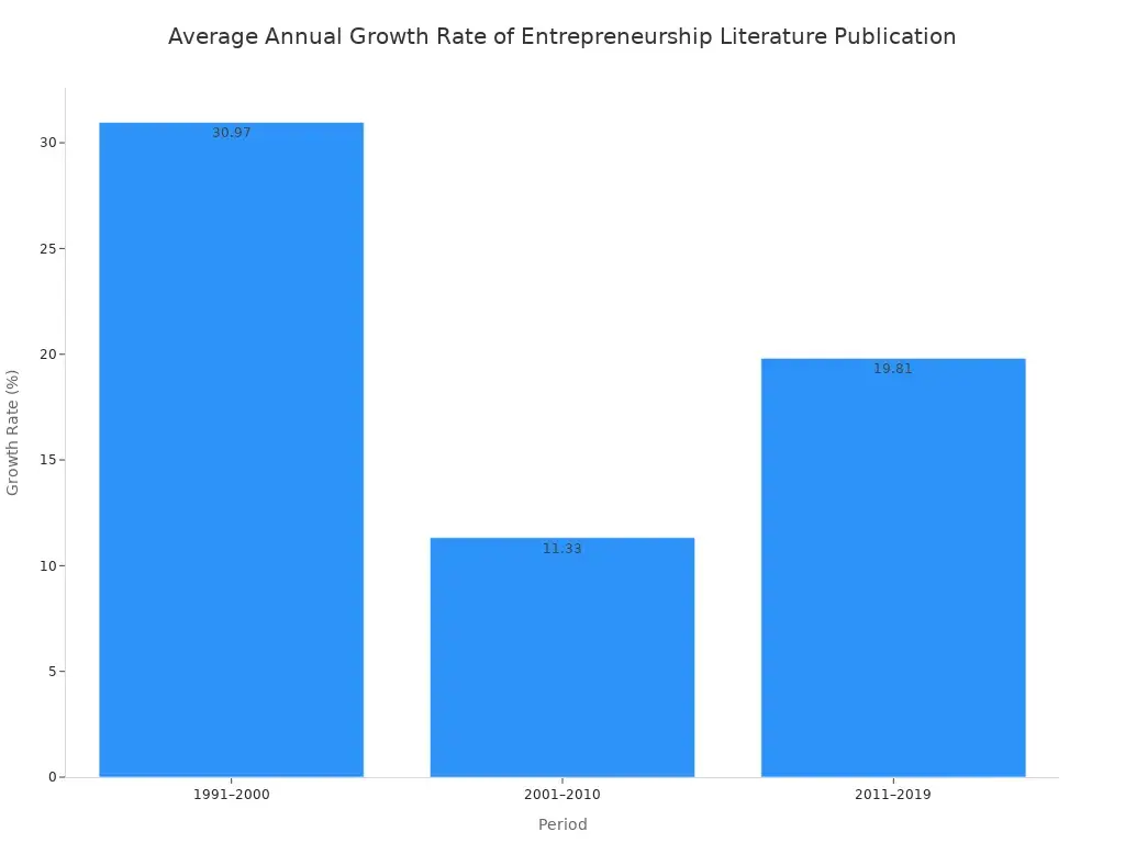 A bar chart showing the average annual growth rate of entrepreneurship literature publication across three periods: 1991-2000, 2001-2010, and 2011-2019.