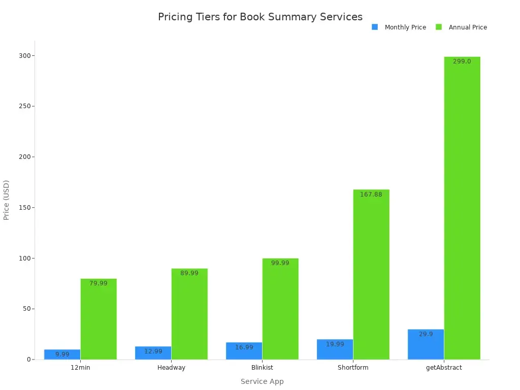 A bar chart comparing monthly and annual pricing tiers for various book summary services, including 12min, Headway, Blinkist, Shortform, and getAbstract.