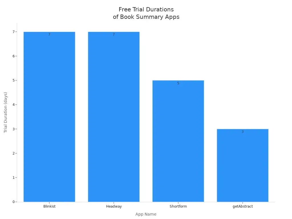 Bar chart showing free trial durations for leading book summary apps