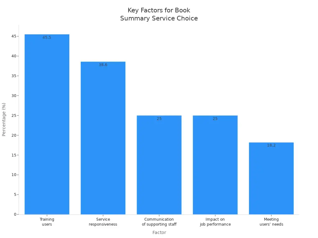 Bar chart showing top factors users consider when choosing a book summary service