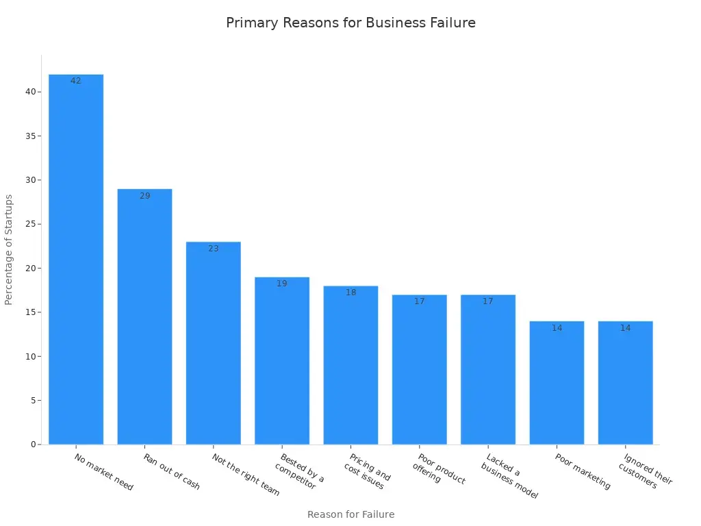 A bar chart showing the primary reasons for business failure, with