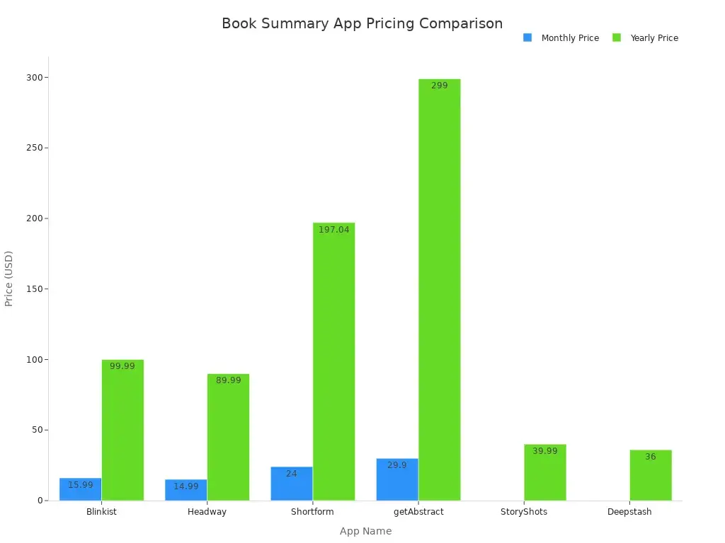 Bar chart comparing monthly and yearly prices of top book summary apps in 2026
