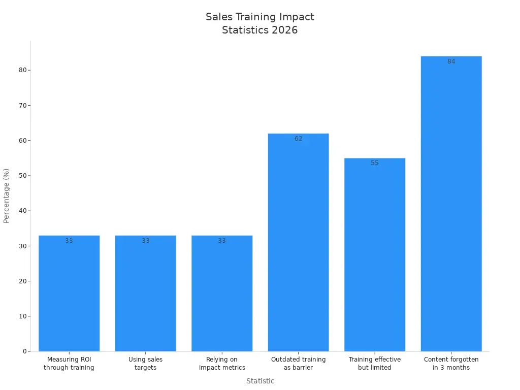Bar chart showing sales training impact statistics for 2026
