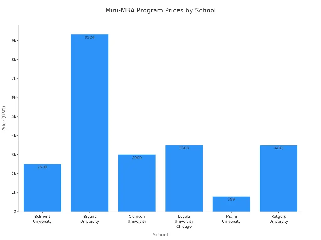 A bar chart showing the prices of mini-MBA programs from various universities.