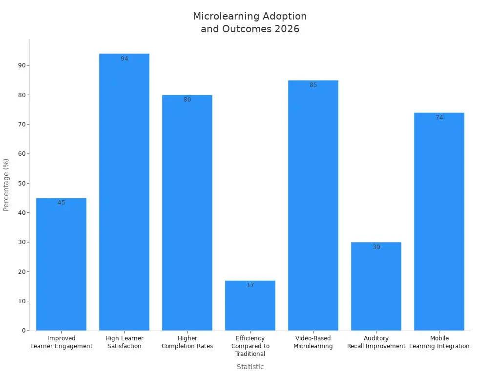 Bar chart showing microlearning adoption and outcome statistics for 2026