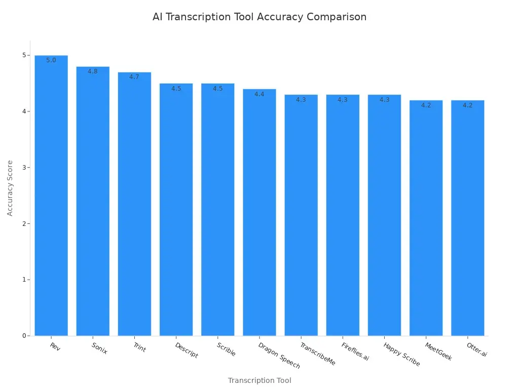 A bar chart showing the accuracy scores of various AI transcription tools, ordered from highest to lowest accuracy.