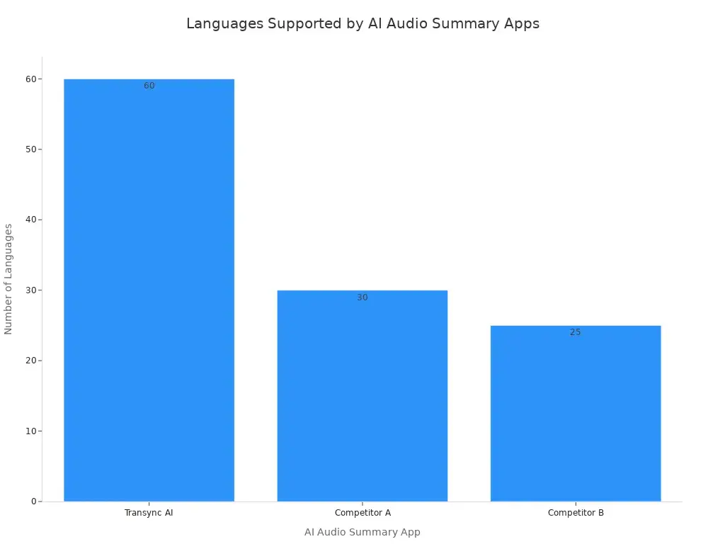 A bar chart showing the number of languages supported by Transync AI, Competitor A, and Competitor B. Transync AI supports 60 languages, Competitor A supports 30, and Competitor B supports 25.